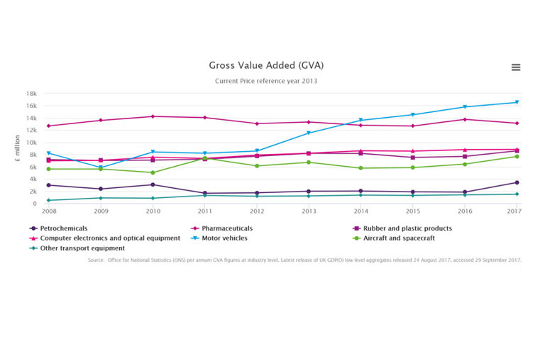 Gross Value Added in the UK