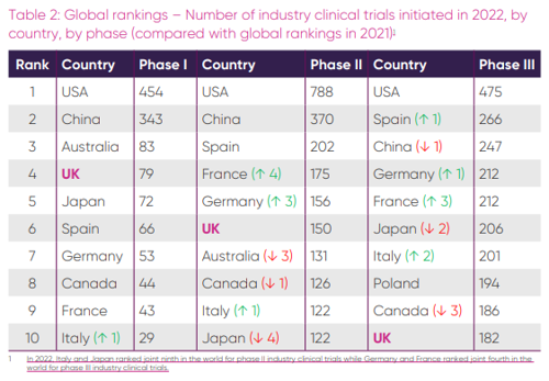 Table showing global clinical trial rankings. Number of industry clinical trials initiated in 2022, by country, by phase (compared with global rankings in 2021)