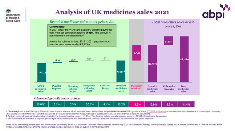 DHSC ABPI Waterfall chart medicine sales 2021