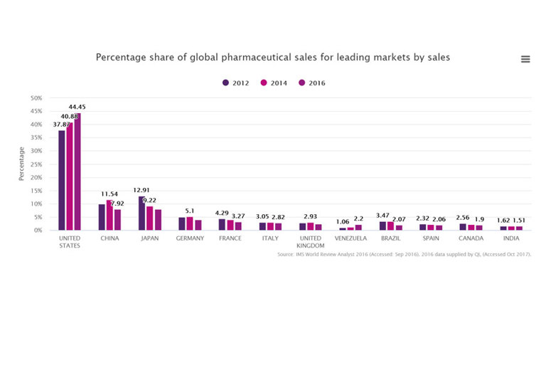 Shares of the global pharmaceutical markets