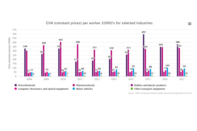 Gross Value Added per Worker European Comparison