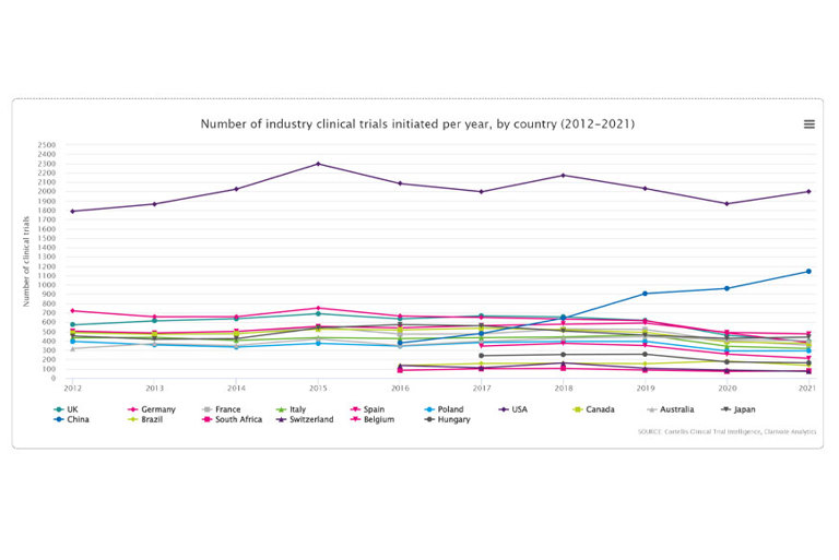 Number of industry clinical trials initiated per year, by country (2012-2021)