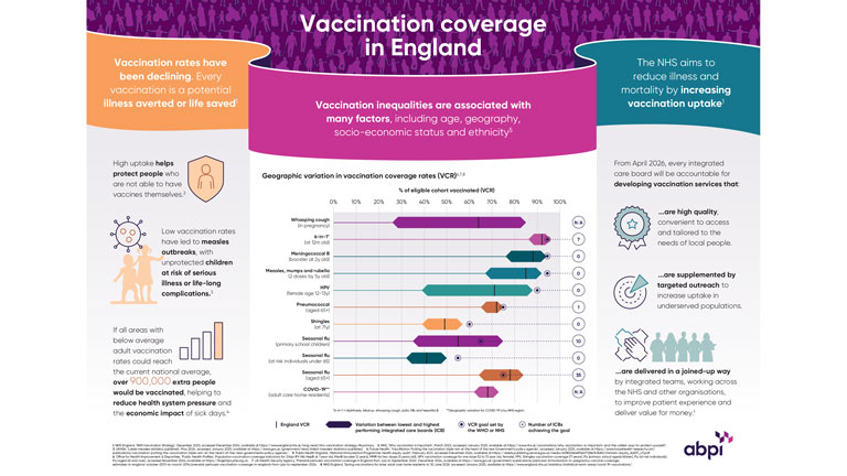 Vaccination coverage in England