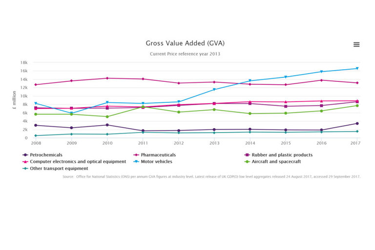 Gross Value Added in the UK vs the European “Big 5”