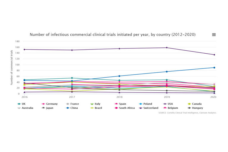Number of infectious diseases (excluding COVID-19) industry clinical trials initiated per year, by country (2016-2021)