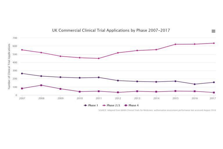 UK Clinical Trial applications by Phase