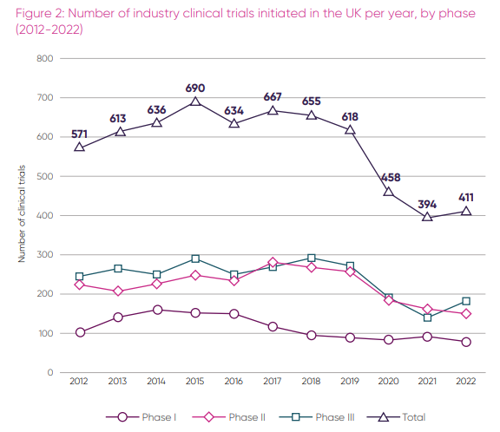 Graph showing the number of industry clinical trials initiated in the UK per year, by phase (2012-2022)