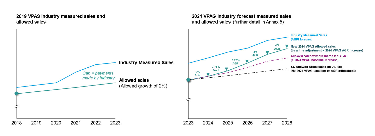 VPAG Charts