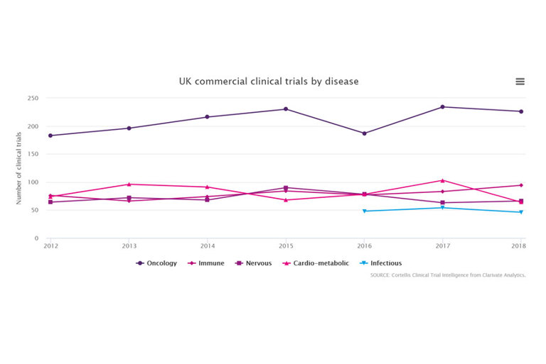 UK commercial clinical trials by disease